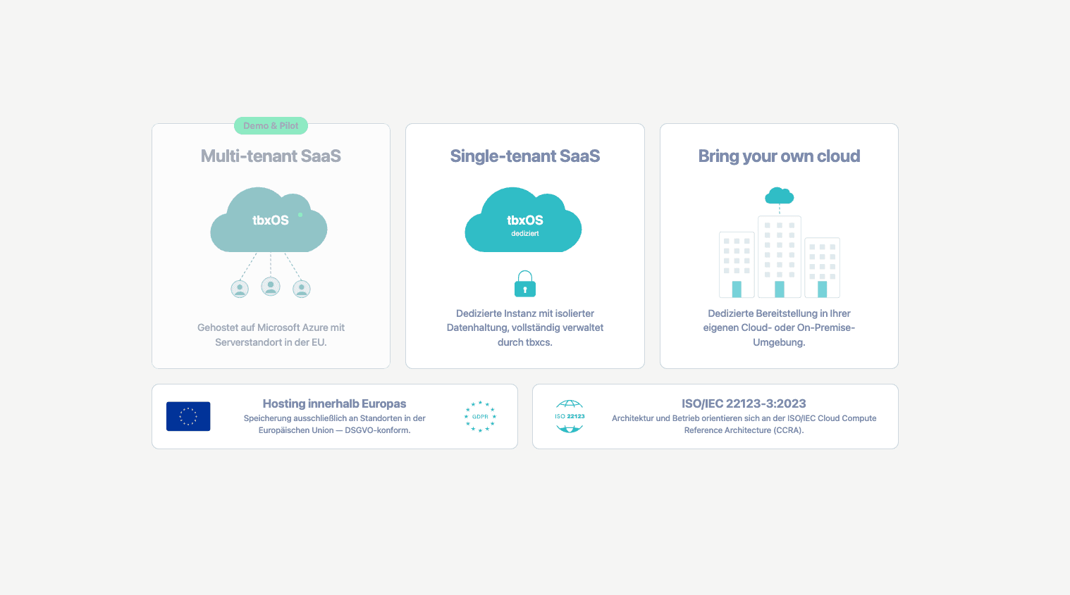 tbxOS Cloud-Architektur für souveräne KI im Unternehmen