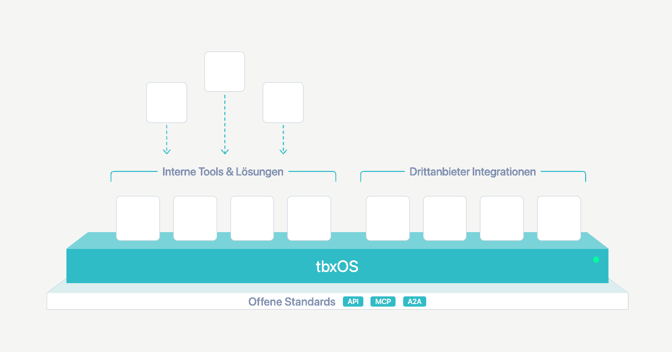 tbxOS modulare Plattform